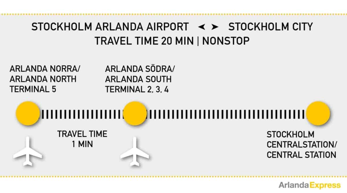 Arlanda Terminal Stopps am Flughafen